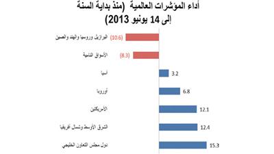 «الوطني للاستثمار»: %15.30 مكاسب مؤشر دول «الخليجي» منذ بداية العام