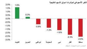 «كميفك»: ترقب لنتائج الشركات قبيل إغلاقات النصف الأول