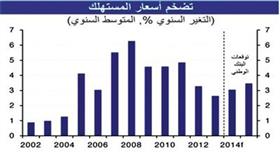 «الوطني» يتوقع نمو الاقتصاد غير النفطي بـ%4.5 عامي 2014 و2015