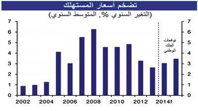 «الوطني» يتوقع نمو الاقتصاد غير النفطي بـ%4.5 عامي 2014 و2015