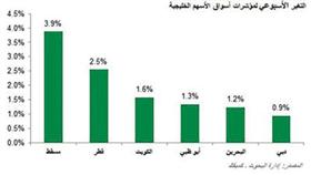 «كميفك»: عودة شهية الشراء في بورصة الكويت