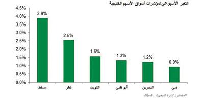 «كميفك»: عودة شهية الشراء في بورصة الكويت
