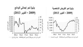 «بيتك» يتوقع نمو الأرباح الصافية للبنوك بين %6 و%7 في 2014