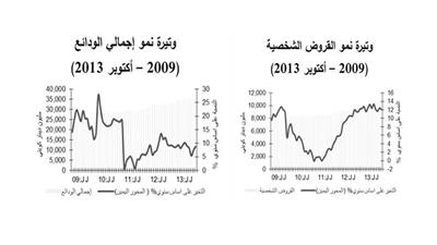 «بيتك» يتوقع نمو الأرباح الصافية للبنوك بين %6 و%7 في 2014