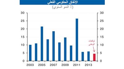 «الوطني»: الفوائض المالية السعودية تتراجع إلى %5 من الناتج المحلي في 2014