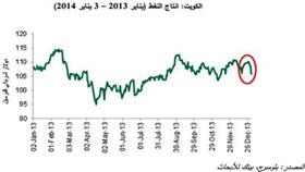 «بيتك» يتوقع نمو إيرادات القطاع النفطي %4 في 2014