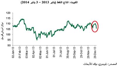 «بيتك» يتوقع نمو إيرادات القطاع النفطي %4 في 2014