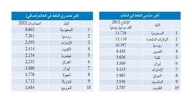 «بيتك» يتوقع نمو إيرادات القطاع النفطي %4 في 2014