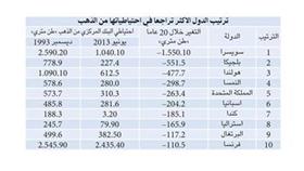 الدول التي شهدت أكبر تراجع في احتياطياتها من الذهب خلال 20 عاماً