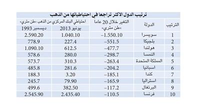الدول التي شهدت أكبر تراجع في احتياطياتها من الذهب خلال 20 عاماً