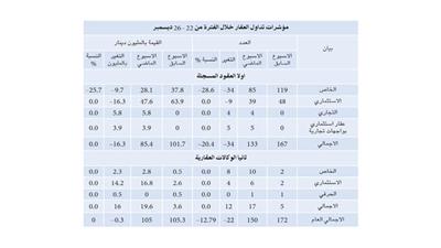 تداول 150 عقارا بقيمة 105 ملايين دينار