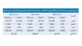 على عكس التوقعات.. حسابات الكويتيين النشطة تزداد في السوق