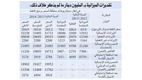 «الوطني»: فائض ميزانية الكويت بين 11.8 و 13.3 مليار دينار للسنة الجارية