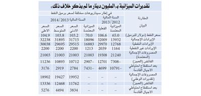 «الوطني»: فائض ميزانية الكويت بين 11.8 و 13.3 مليار دينار للسنة الجارية