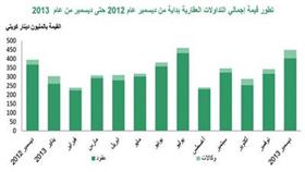 «بيتك»: التداولات العقارية تقفز %31 إلى 449 مليون دينار في ديسمبر