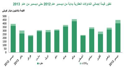 «بيتك»: التداولات العقارية تقفز %31 إلى 449 مليون دينار في ديسمبر