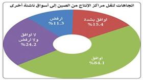 مؤشر «أجيليتي» للأسواق الناشئة يرصد تقدم الكويت في بيئة الأعمال والتجارة