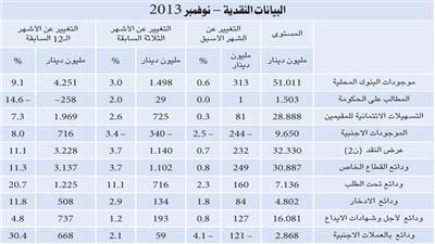 «الوطني» يثبت توقعاته لنمو الائتمان عند %8 في 2013