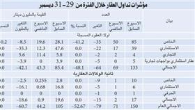 التداولات العقارية تتراجع %52.6 في الأسبوع الأخير من ديسمبر