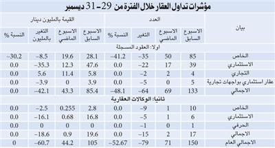 التداولات العقارية تتراجع %52.6 في الأسبوع الأخير من ديسمبر