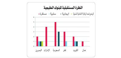 «ستاندر آند بورز»: البنوك الخليجية تتمتع بمركز تمويلي قوي وتواصل النمو في 2014