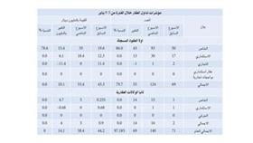 58 مليون دينار قيمة تداول 140 عقاراً
