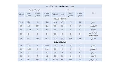 58 مليون دينار قيمة تداول 140 عقاراً