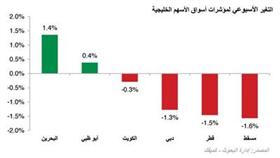 «كميفك»: استراتيجية المضاربة وجني الأرباح تسيطر على بورصة الكويت