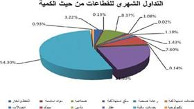 «بيان»: المؤشر السعري عوض كافة خسائره منذ بداية العام