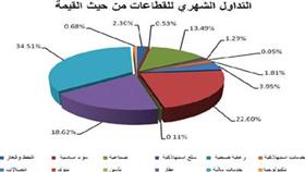 «بيان»: المؤشر السعري عوض كافة خسائره منذ بداية العام