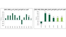 «بيتك» يتوقع نمو الاقتصاد الكويتي %4.5 العام الجاري