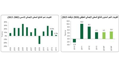 «بيتك» يتوقع نمو الاقتصاد الكويتي %4.5 العام الجاري