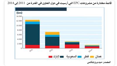 «ميد»: قيمة عقود المشروعات غير النفطية الخليجية تتراجع للعام الرابع على التوالي