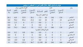 العقارات المتداولة ترتفع إلى 184 والسيولة إلى 135.1 مليون دينار