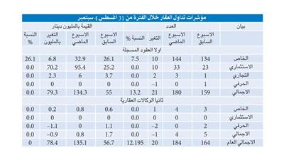 العقارات المتداولة ترتفع إلى 184 والسيولة إلى 135.1 مليون دينار