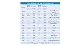 «بيتك»: %3.5 متوسط معدل التضخم في الكويت خلال 2015