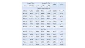 «الوطني للاستثمار»: تراجع أداء معظم أسواق المنطقة خلال الأسبوع الماضي
