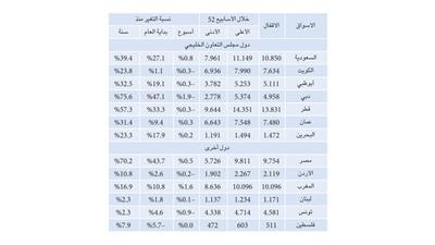 «الوطني للاستثمار»: تراجع أداء معظم أسواق المنطقة خلال الأسبوع الماضي