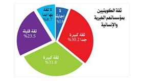 ثلثا الكويتيين يثقون بمنظماتهم الخيرية والإنسانية
