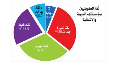 ثلثا الكويتيين يثقون بمنظماتهم الخيرية والإنسانية