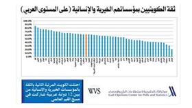 ثلثا الكويتيين يثقون بمنظماتهم الخيرية والإنسانية