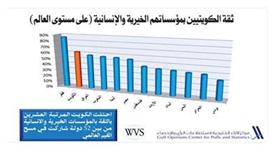 ثلثا الكويتيين يثقون بمنظماتهم الخيرية والإنسانية