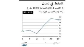 «برنت» يتراجع دون 93 دولاراً وسط مخاوف من وفرة المعروض