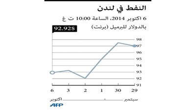 «برنت» يتراجع دون 93 دولاراً وسط مخاوف من وفرة المعروض