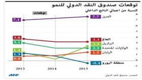 «صندوق النقد» يحذّر من أزمة اقتصادية جديدة وتصحيح في البورصات وتذبذب بأسعار النفط