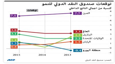 «صندوق النقد» يحذّر من أزمة اقتصادية جديدة وتصحيح في البورصات وتذبذب بأسعار النفط