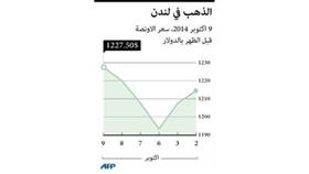 ارتفاع الذهب مع انحسار مخاوف رفع الفائدة الأمريكية