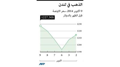 ارتفاع الذهب مع انحسار مخاوف رفع الفائدة الأمريكية