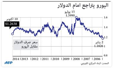 البنك الأوروبي يعلن نتائج التدقيق المالي بمنطقة اليورو 26 الجاري