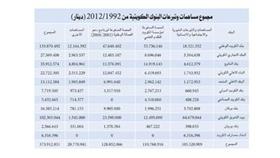 اتحاد المصارف: 373.9 مليون دينار مساهمات وتبرعات البنوك الكويتية لخدمة المجتمع